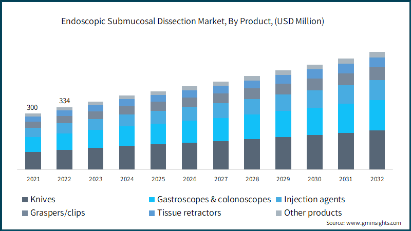 Endoscopic Submucosal Dissection Market, By Product, (USD Million)