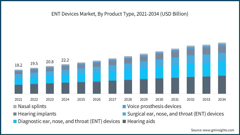 ENT Devices Market, By Product Type, 2021-2034 (USD Billion)