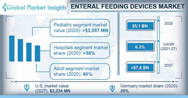 Enteral Feeding Devices Market Overview