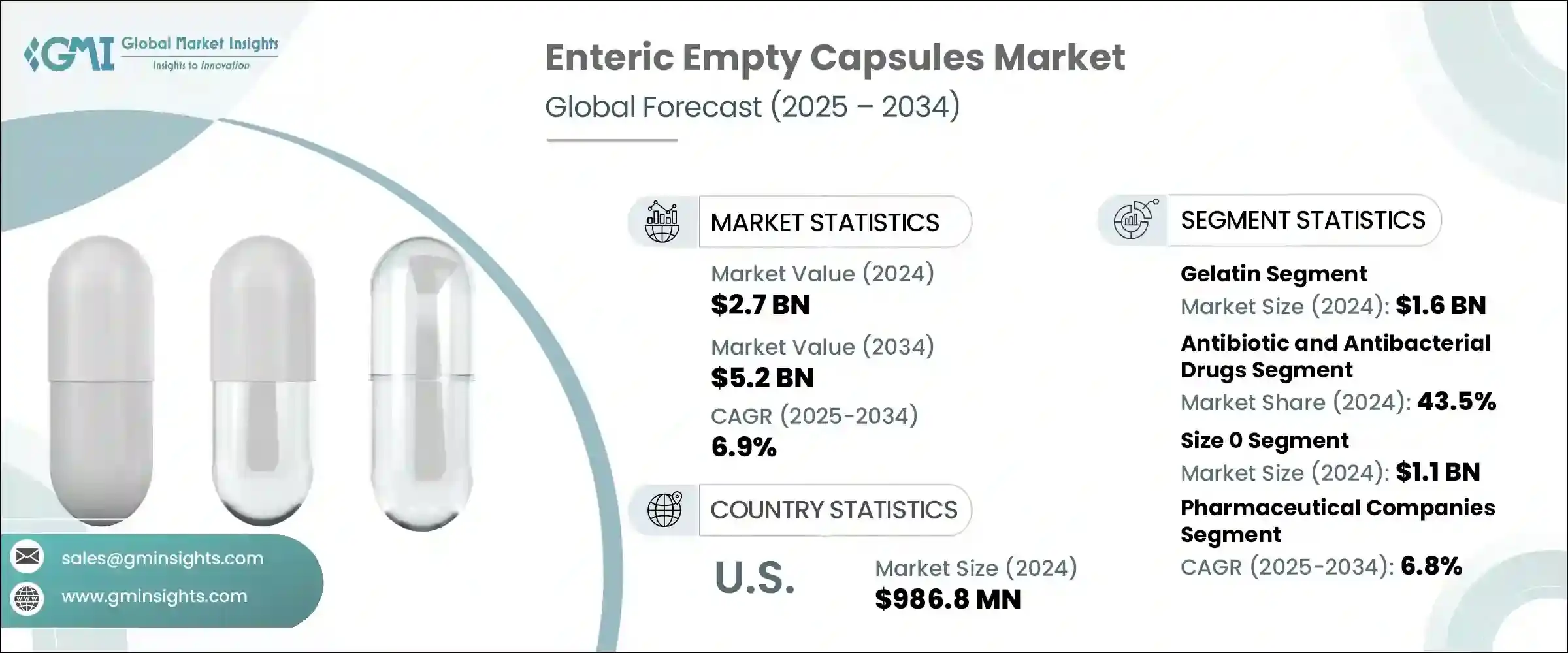 Enteric Empty Capsules Market