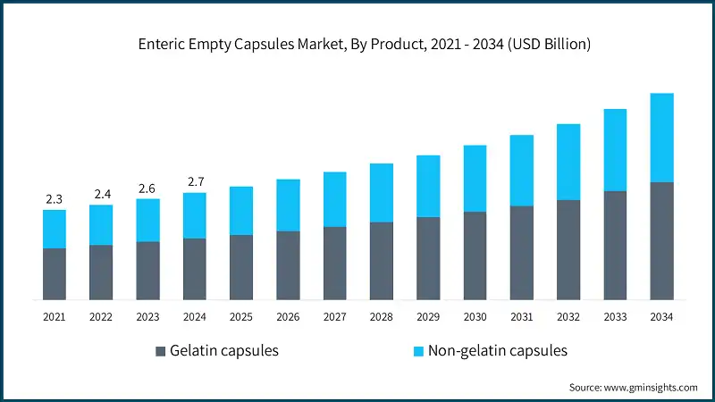Enteric Empty Capsules Market, By Product, 2021 - 2034 (USD Billion)