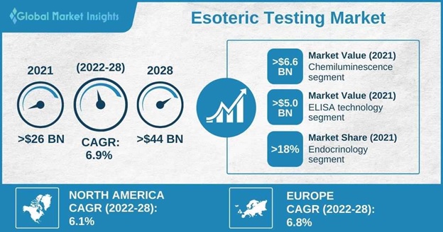 Esoteric Testing Market