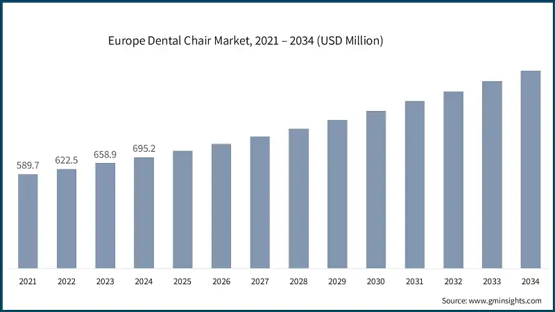 Europe Dental Chair Market, 2021 – 2034 (USD Million)
