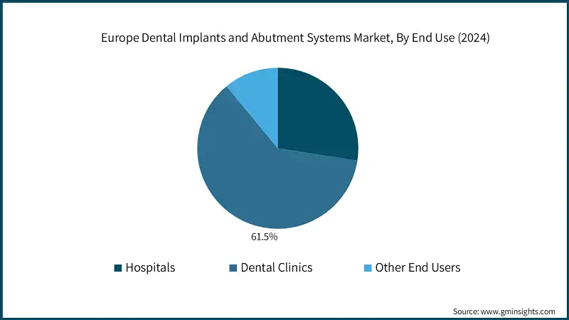 Mercado de sistemas de implantes y pilares dentales en Europa, por uso final (2024)
