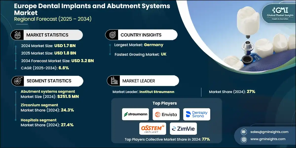 Mercado de implantes dentales y sistemas de pilares en Europa
