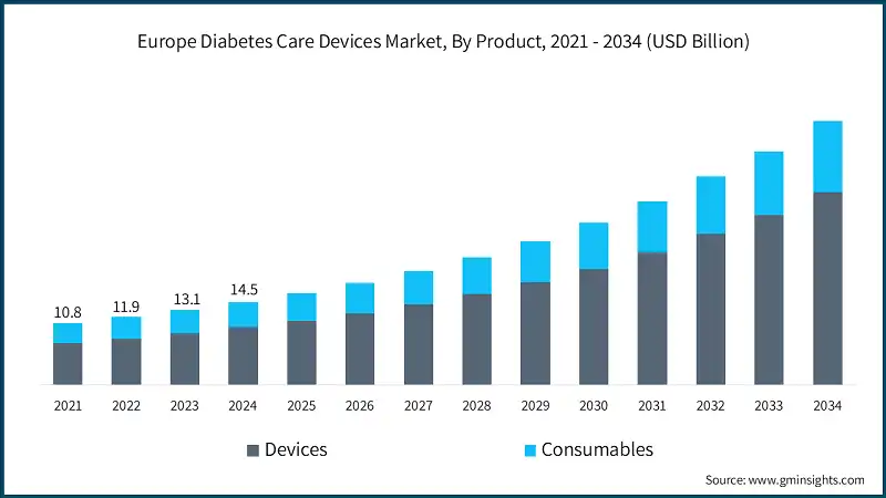 Marché des dispositifs de soins du diabète en Europe, par produit, 2021 - 2034 (milliards de dollars)