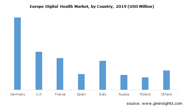 Europe Digital Health Market