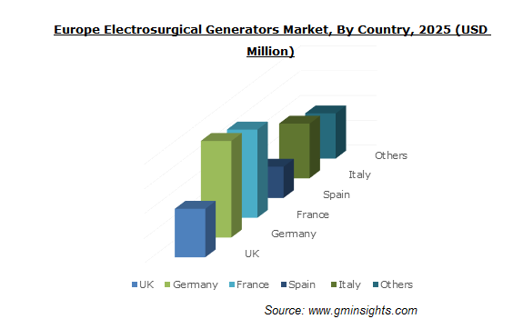 Europe Electrosurgical Generators Market