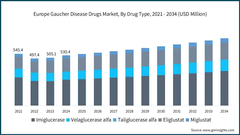 Рынок лекарств от болезни Гоше в Европе, по типу препарата, 2021 - 2034 (млн. долл. США)