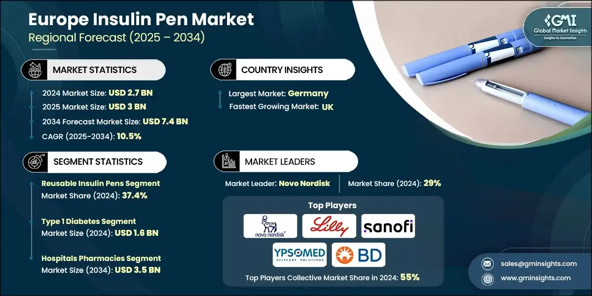 Europe Insulin Pen Market