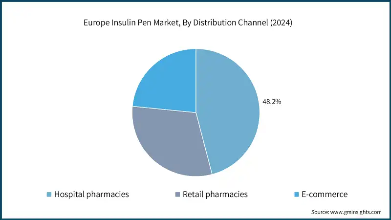 Europe Insulin Pen Market, By Distribution Channel (2024)