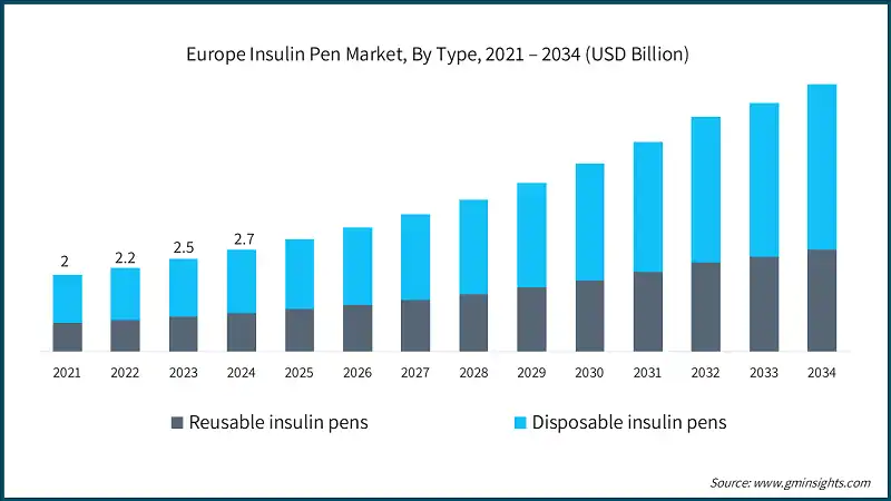 Europe Insulin Pen Market, By Type, 2021 – 2034 (USD Billion)