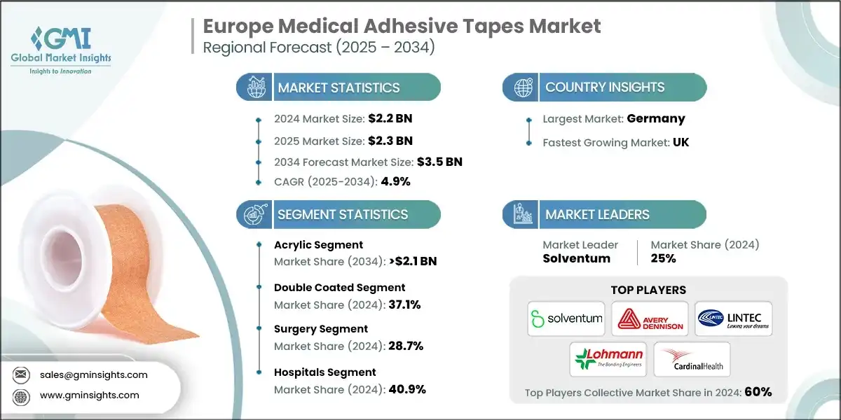 Рынок медицинских клейких лент в Европе