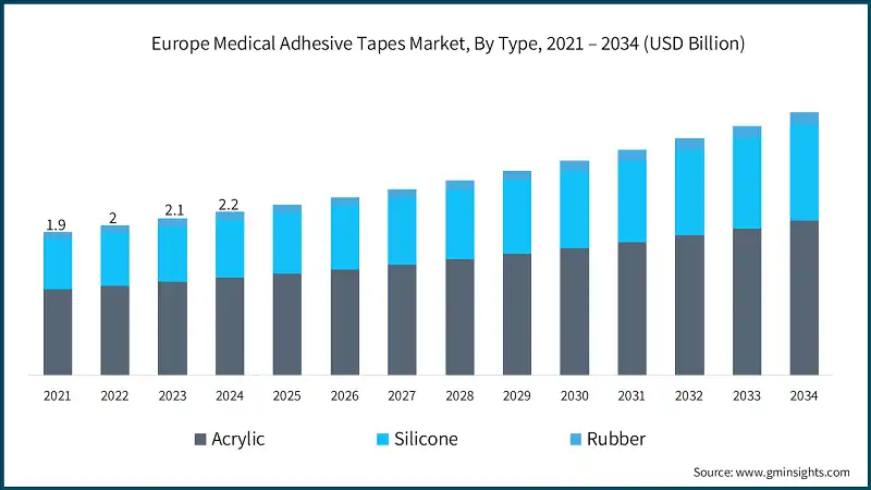 Рынок медицинских клейких лент в Европе, по типу, 2021 – 2034 (млрд долл. США)