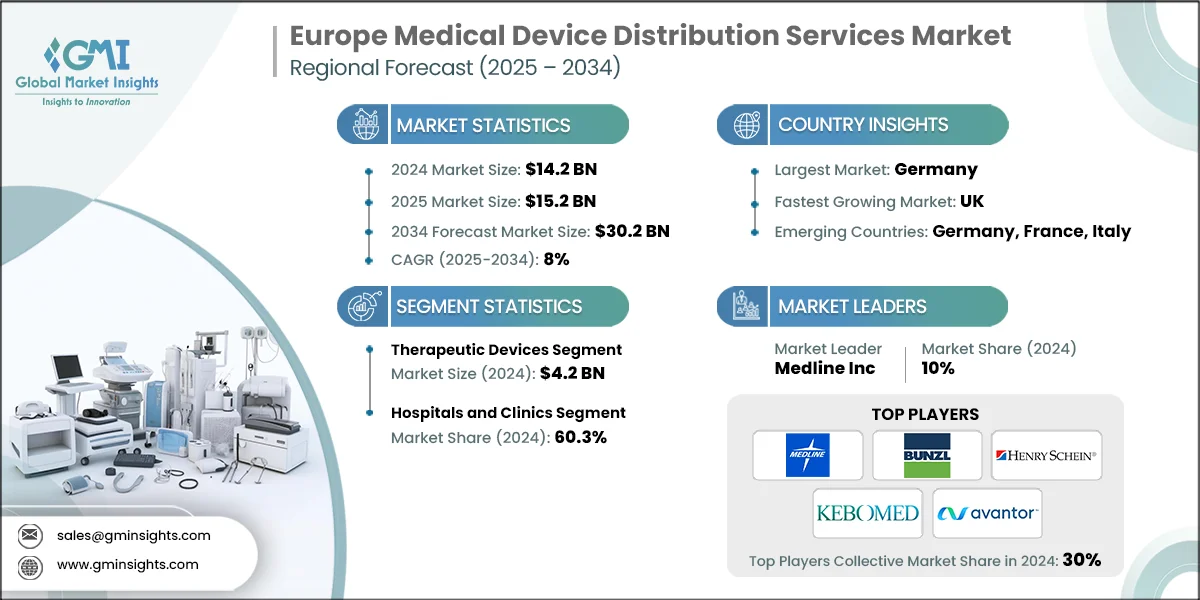 Рынок услуг по распространению медицинских устройств в Европе