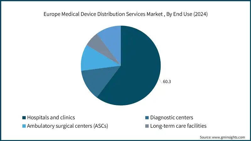 Europe Medical Device Distribution Services Market , By End Use (2024)