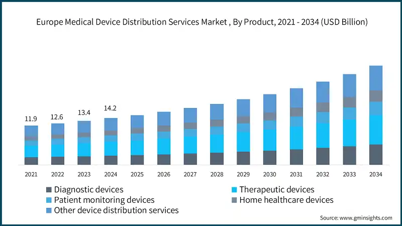 Рынок услуг по распределению медицинских устройств в Европе, по продуктам, 2021 - 2034 (млрд долларов США)