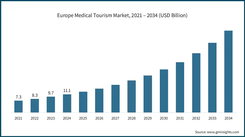 Europe Medical Tourism Market, 2021 – 2034 (USD Billion)
