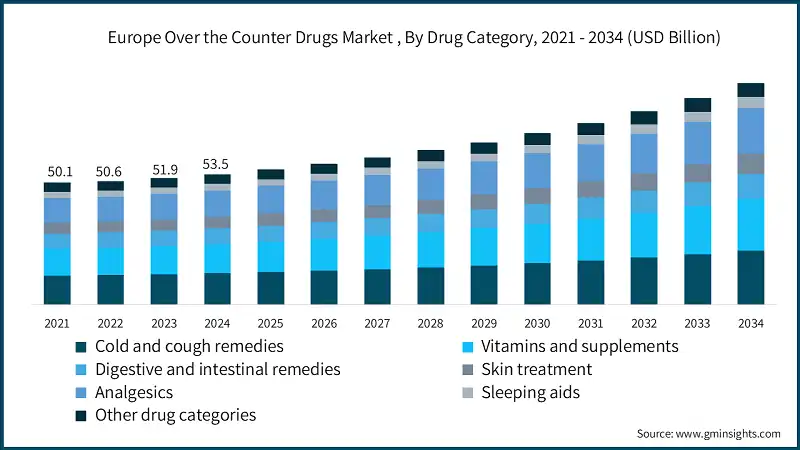 Europe Over the Counter Drugs Market , By Drug Category, 2021 - 2034 (USD Billion)