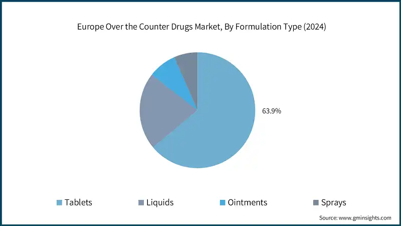 Europe Over the Counter Drugs Market, By Formulation Type (2024)