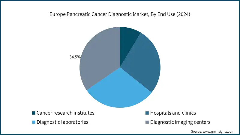Mercato europeo dei test diagnostici per il cancro pancreatico, Per uso finale (2024)