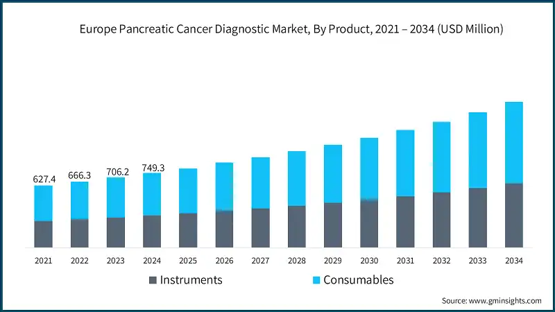 Mercato europeo dei test diagnostici per il cancro pancreatico, Per prodotto, 2021 – 2034 (USD Milioni)