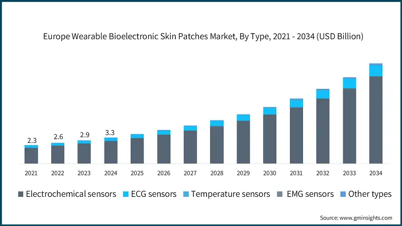 ヨーロッパのウェアラブル生体電子皮膚パッチ市場、タイプ別、2021年 - 2034年（USD億）