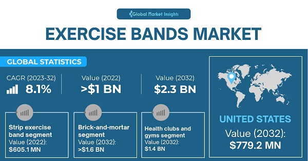 Exercise Bands Market Share