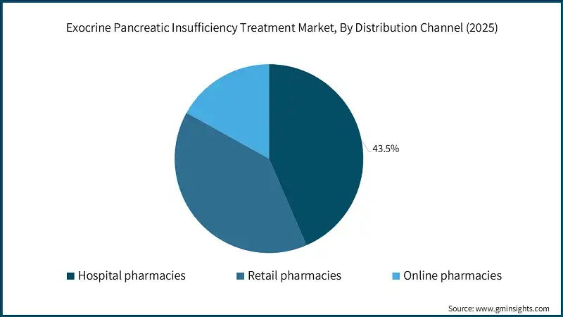 Exocrine Pancreatic Insufficiency Treatment Market, By Distribution Channel (2025)