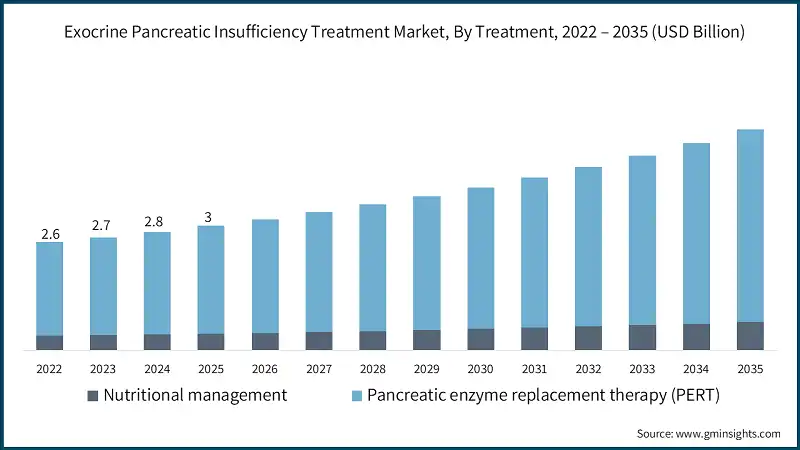 Exocrine Pancreatic Insufficiency Treatment Market, By Treatment, 2022 – 2035 (USD Billion)