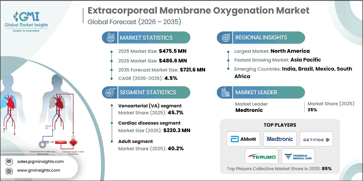 Extracorporeal Membrane Oxygenation Market