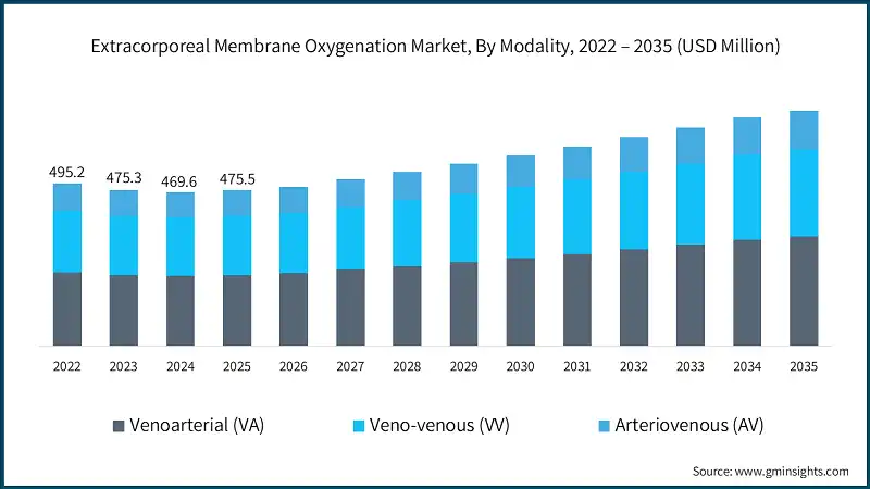 Extracorporeal Membrane Oxygenation Market, By Modality, 2022 – 2035 (USD Million)
