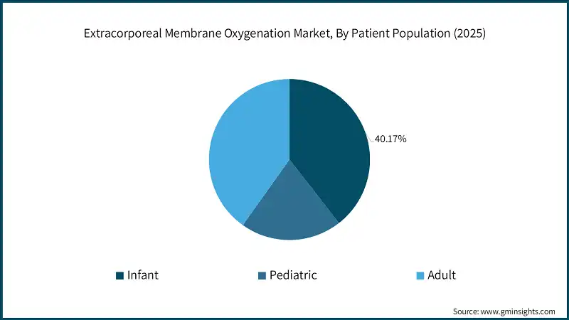 Extracorporeal Membrane Oxygenation Market, By Patient Population (2025)