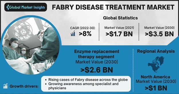 Fabry Disease Treatment Market