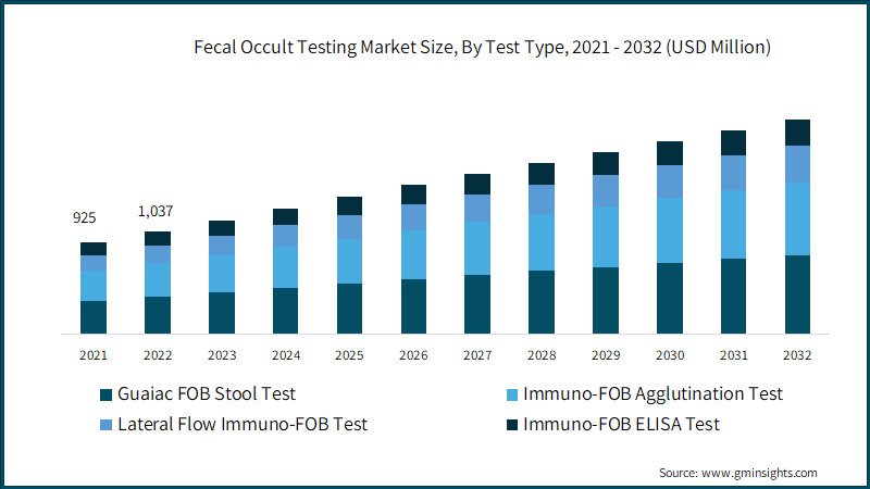 Fecal Occult Testing Market Size, By Test Type, 2021 - 2032 (USD Million)