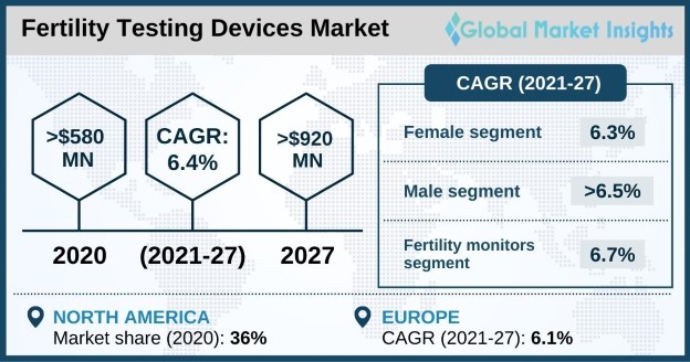 Fertility Testing Devices Market 2021 - Global Forecast Report 2027