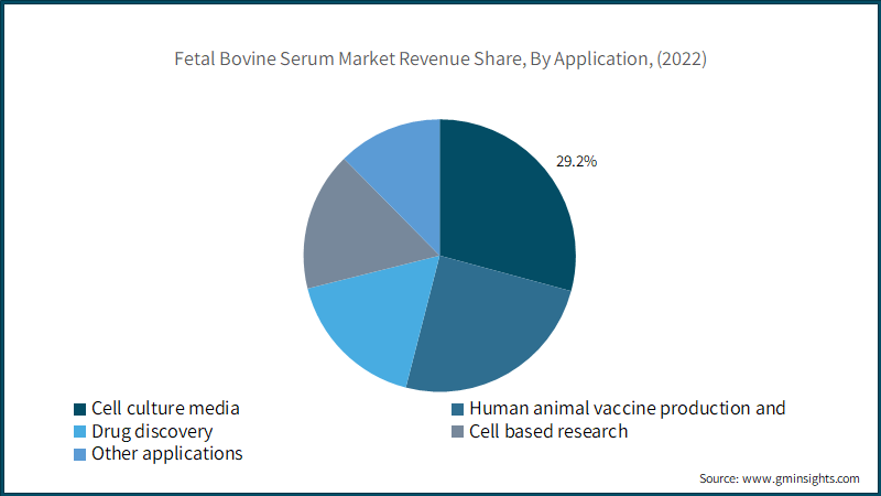 Fetal Bovine Serum Market Revenue Share, By Application, (2022)