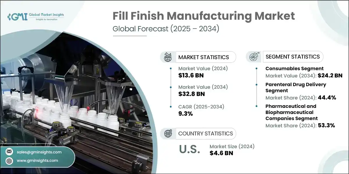 Fill Finish Manufacturing Market