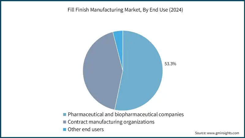 Fill Finish Manufacturing Market, By End Use (2024)