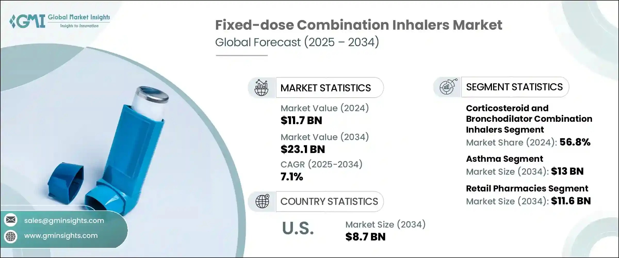 Fixed-dose Combination Inhalers Market