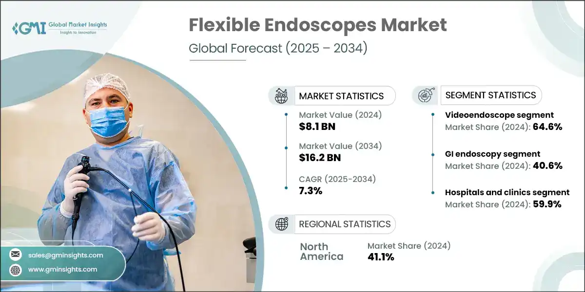 Flexible Endoscopes Market