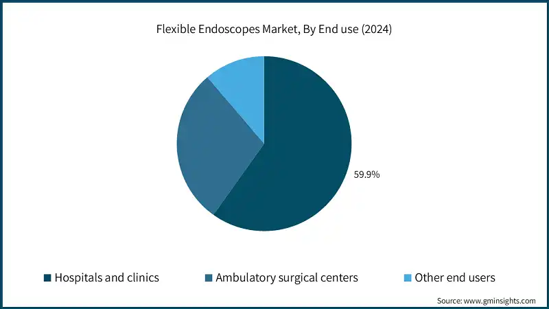 Flexible Endoscopes Market, By End use (2024)