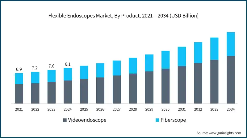 Flexible Endoscopes Market, By Product, 2021 – 2034 (USD Billion)