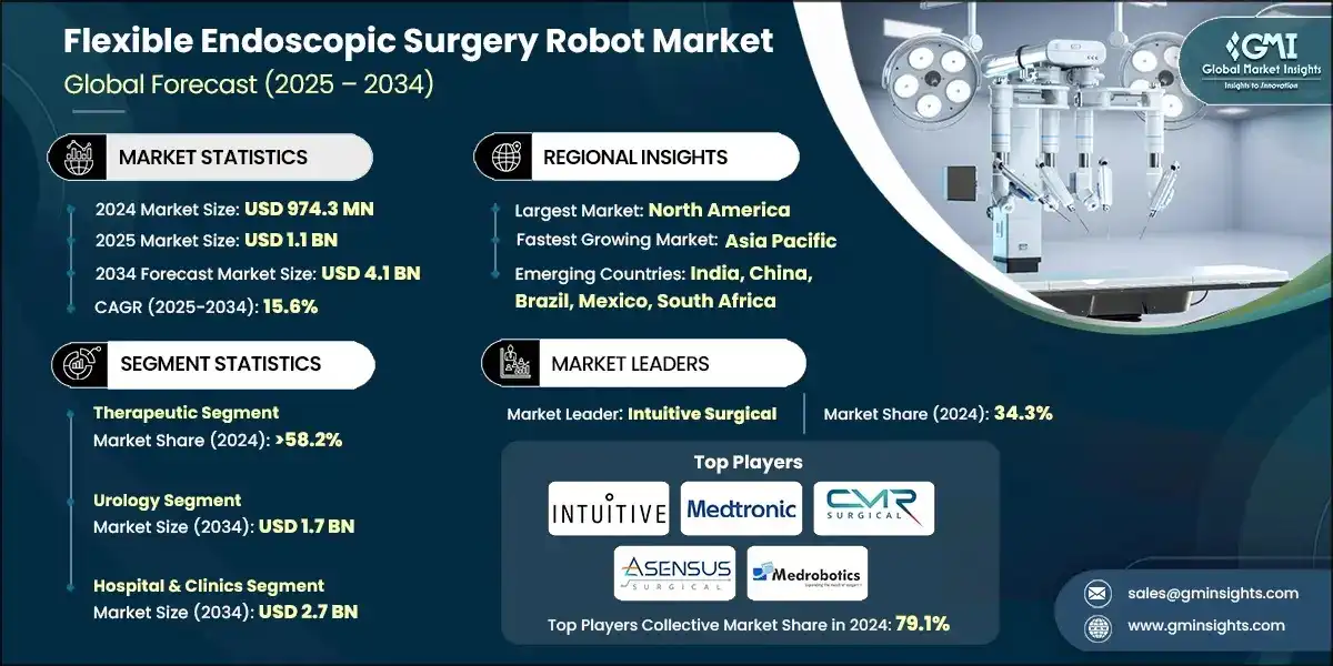 Flexible Endoscopic Surgery Robot Market