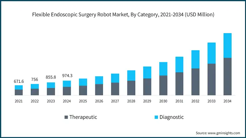 Flexible Endoscopic Surgery Robot Market, By Category, 2021-2034 (USD Million)