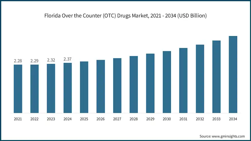 Florida Over the Counter (OTC) Drugs Market, 2021 - 2034 (USD Billion)