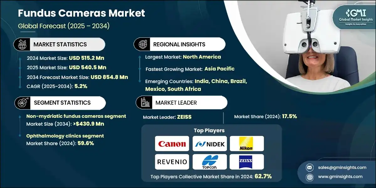Fundus Cameras Market