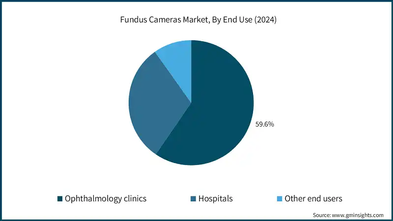 Fundus Cameras Market, By End Use (2024)