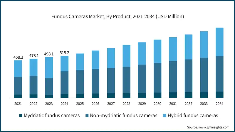 Fundus Cameras Market, By Product, 2021-2034 (USD Million)