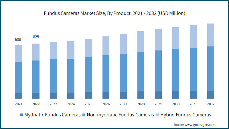 Fundus Cameras Market Size, By Product,